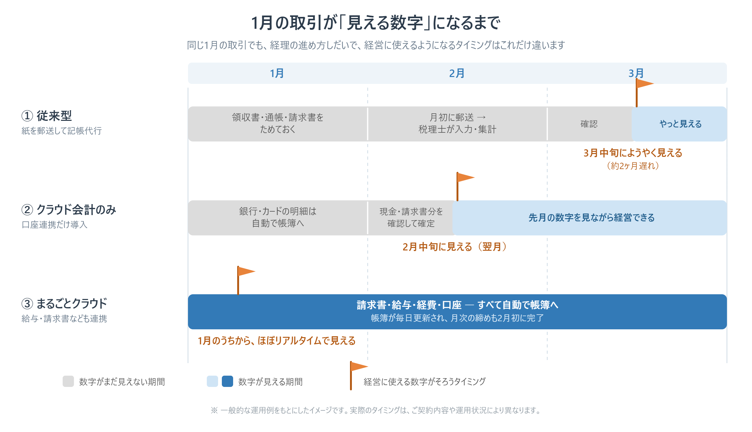経理3パターン別・1月の取引が見える数字になるまでの時間軸比較図